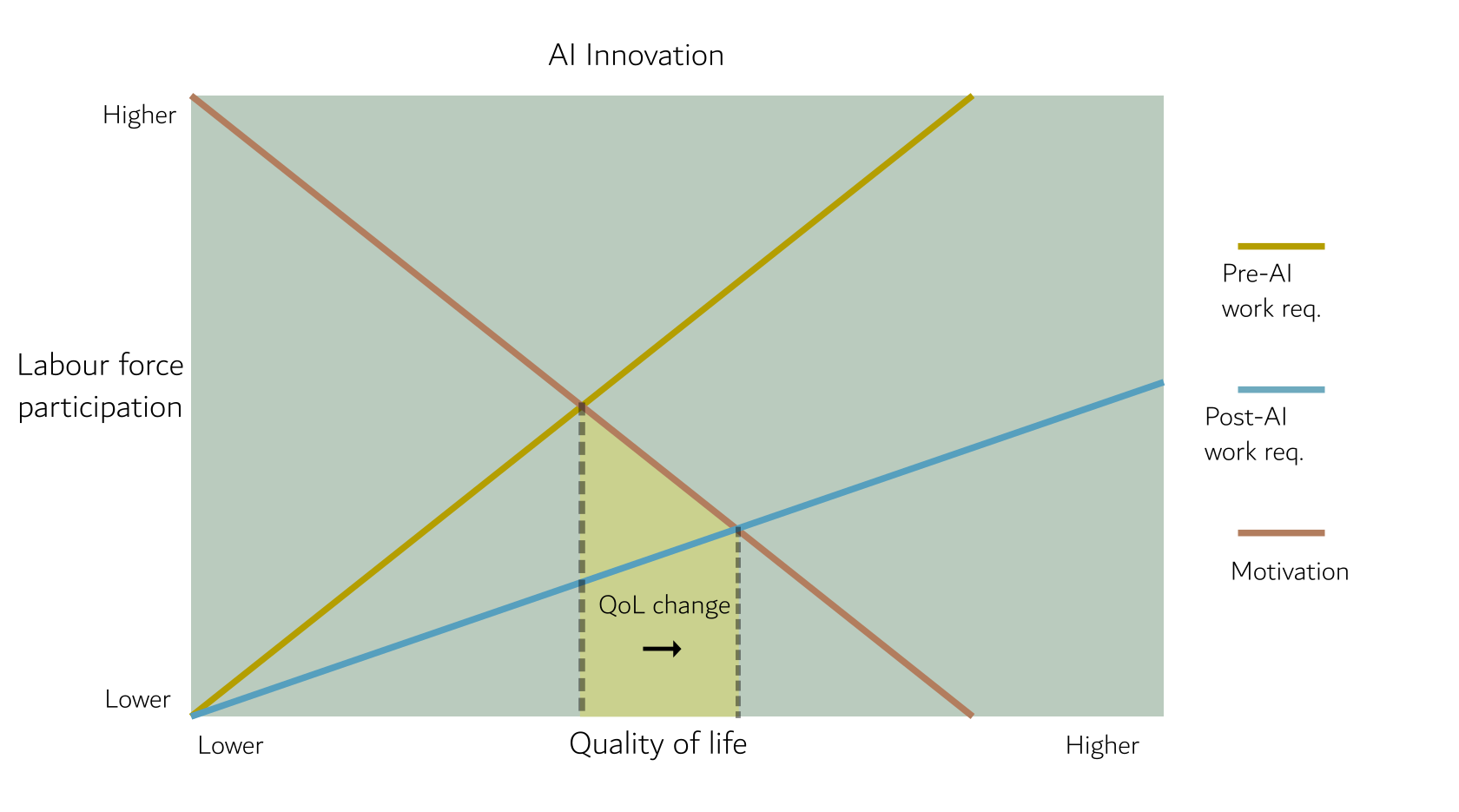 AI Innovation